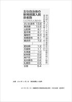 主な自治体の新規措置入院患者数（2016年11月2日付　東京新聞より）