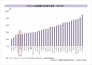 OECD加盟国の所得代替率（2014年）