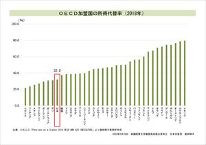 OECD加盟国の所得代替率（2018年）
