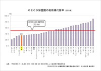 OECD加盟国の総所得代替率