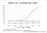 旅館業法に基づく許可施設数の推移（京都市）