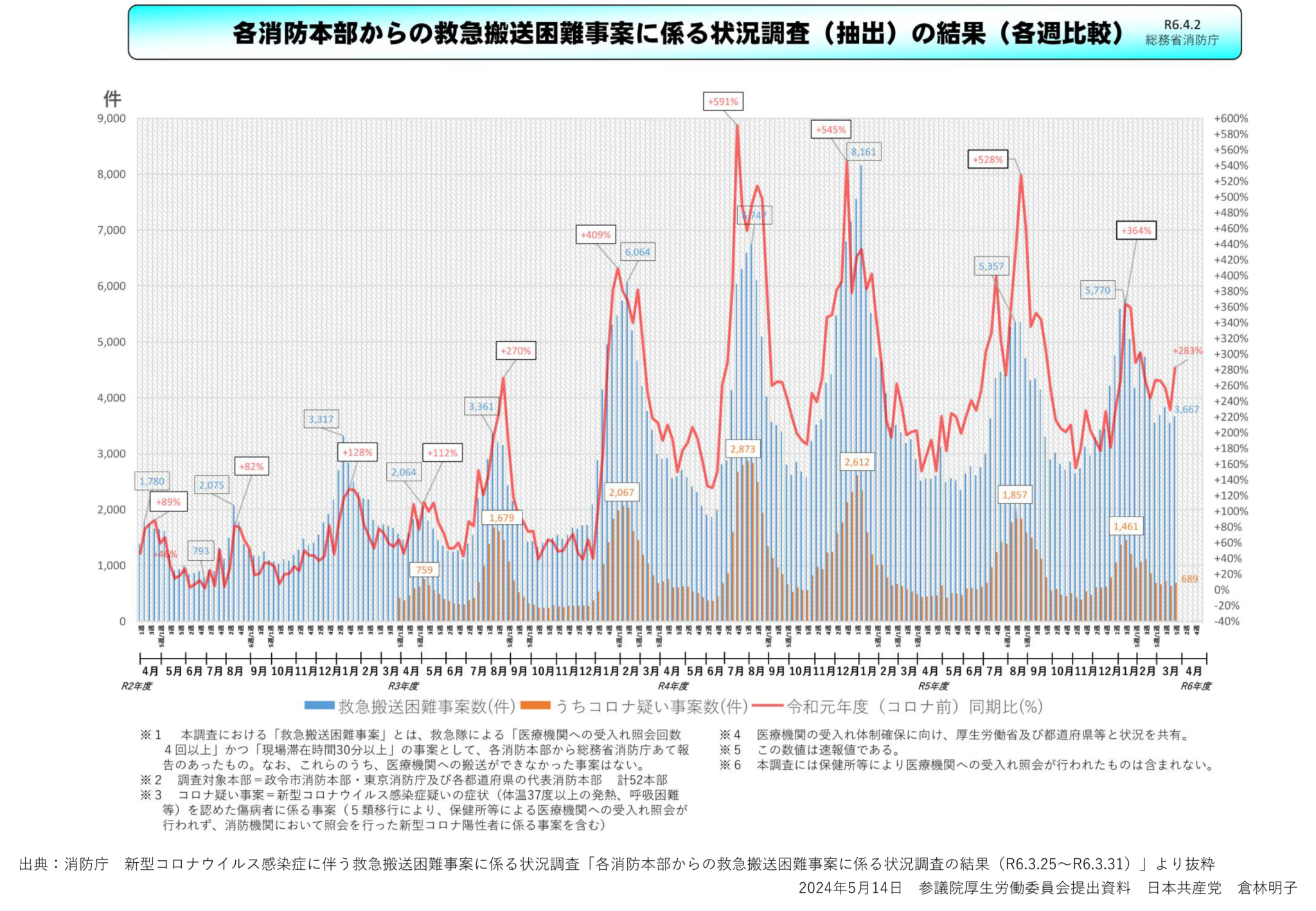 各消防本部からの救急搬送困難事案に係る状況調査（抽出）の結果（各週比較）