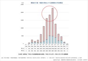 家族の介護・看護を理由とする離職者の年齢構成