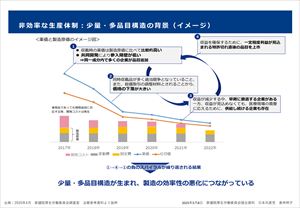 非効率的な生産体制