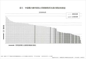 中国電力事件原告と同期事務系社員の賃金格差図
