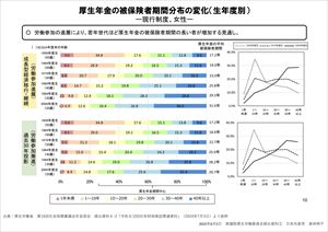 厚生年金の被保険者期間分布の変化（生年度別）ー現行制度、女性ー