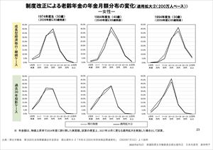 制度改正による老齢年金の年金月額分布の変化（適用拡大②（200万人ベース））