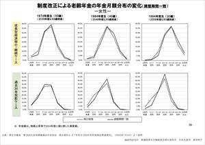 制度改正による老齢年金の年金月額分布の変化（調整期間一致）